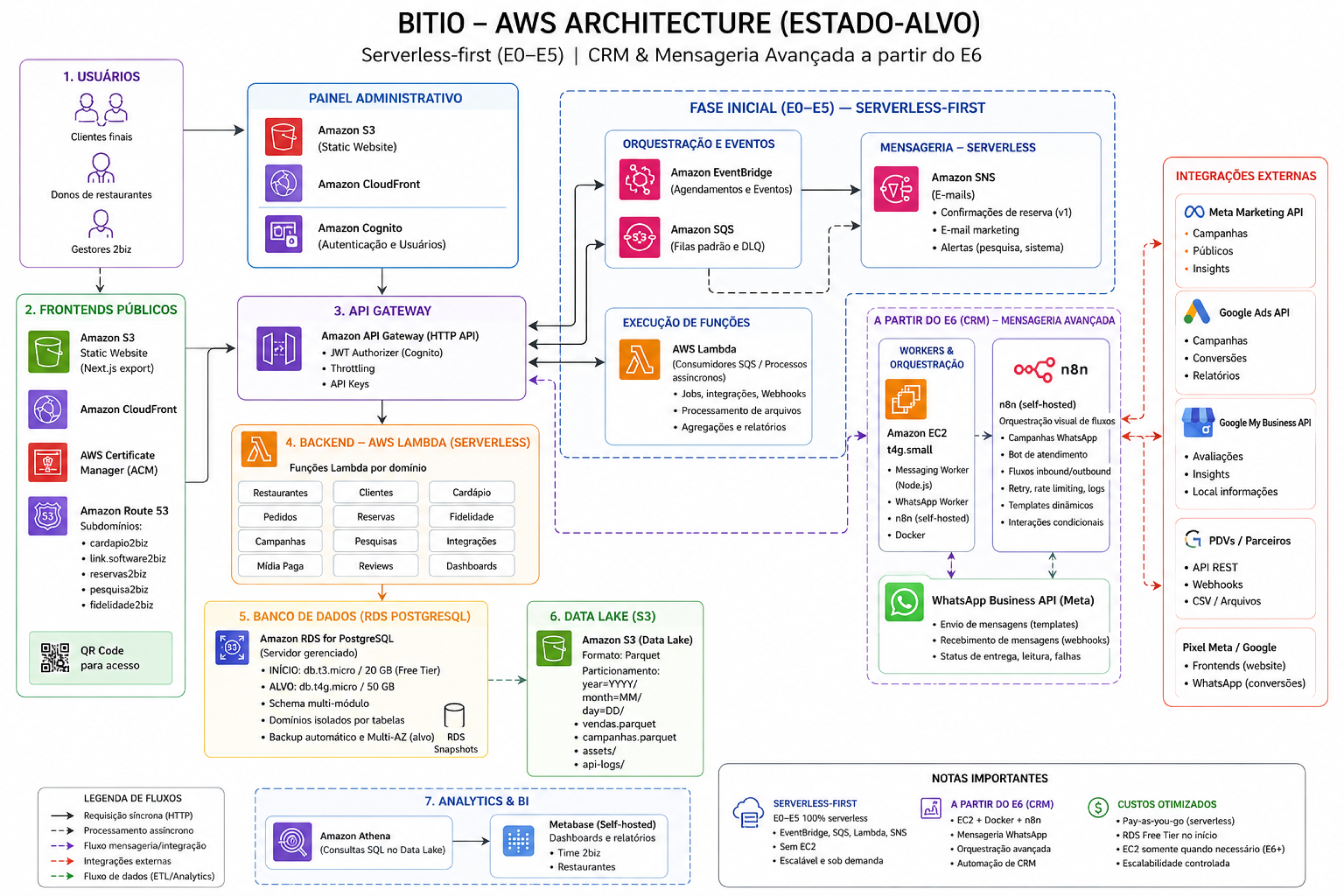 Arquitetura AWS